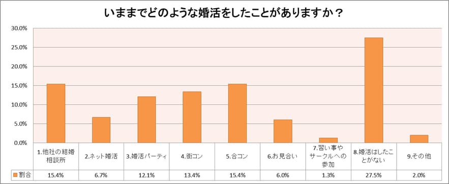 アラフォー世代、婚活未経験者は2割以下。 結婚相談所サンマリエが「結婚・婚活に対する意識調査」を実施！