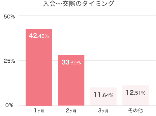 2ヶ月以内に交際スタート