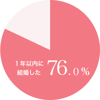 1年以内の成婚率76.0%