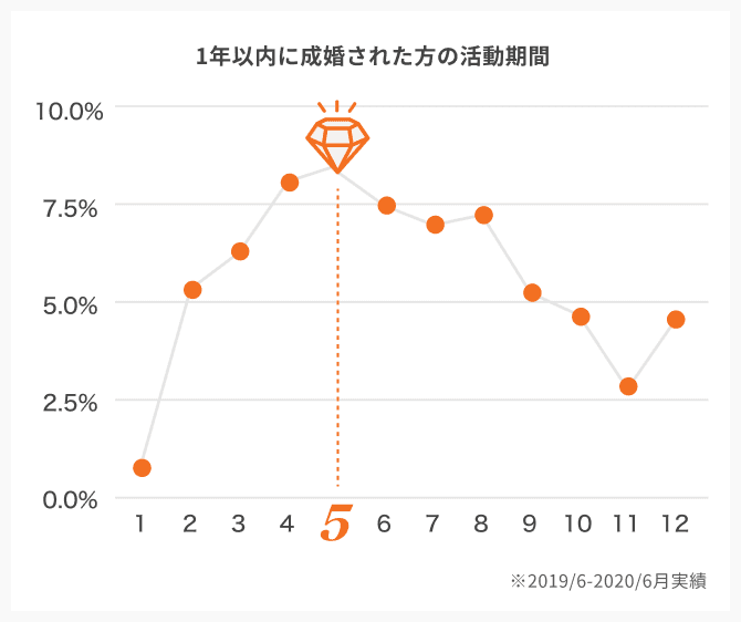 1年以内に成婚された方の活動期間のグラフ