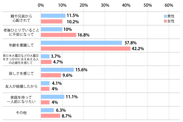 結婚を考えた一番のきっかけは？