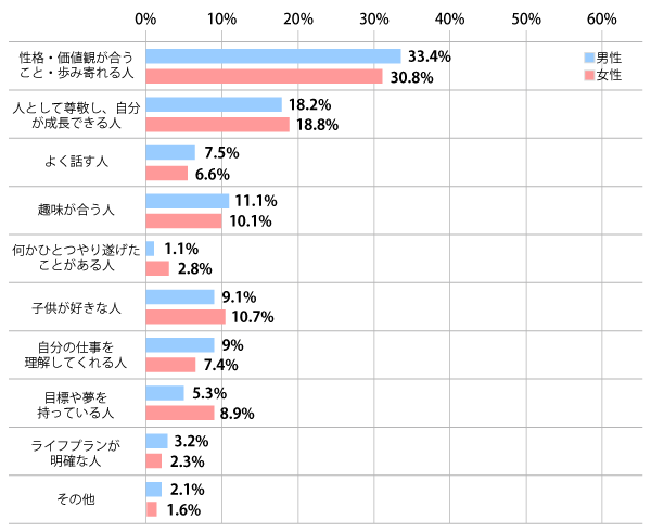 どのような相手に巡り会いたいですか？