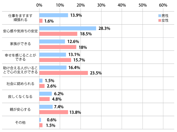 結婚することにどのようなメリットがあると思いますか？