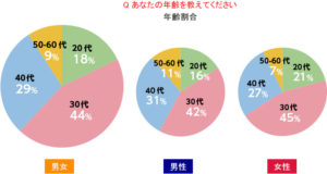 あなたの年齢を教えてください