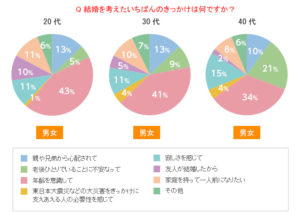 結婚を考えた一番のきっかけはなんですか？