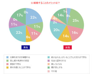 結婚することのメリットは？