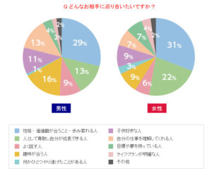 どんなお相手に巡り合いたいですか？