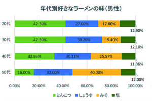 世代別好きなラーメンの味（男性）