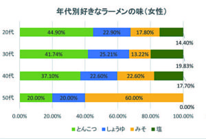 世代別好きなラーメンの味（女性）