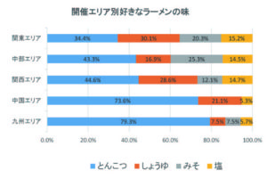 開催エリア別好きなラーメンの味